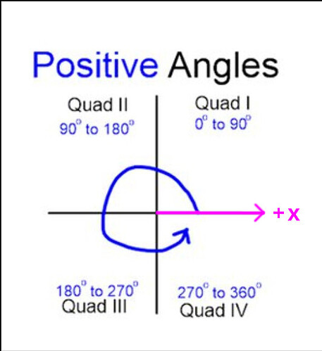 Trigonometry-Quadrantal-Angles